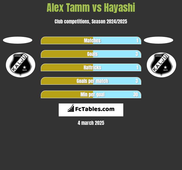 Alex Tamm vs Hayashi h2h player stats