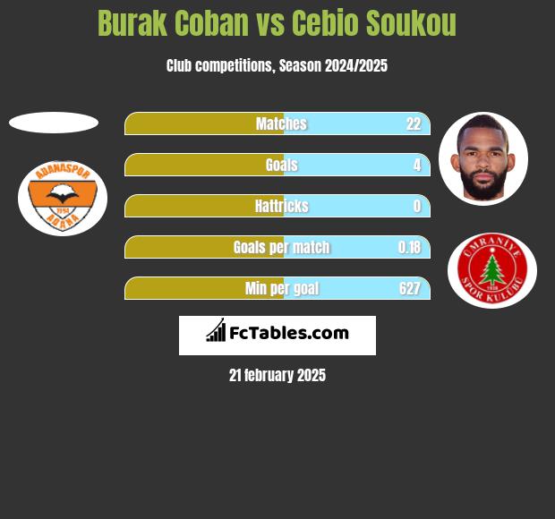 Burak Coban vs Cebio Soukou h2h player stats