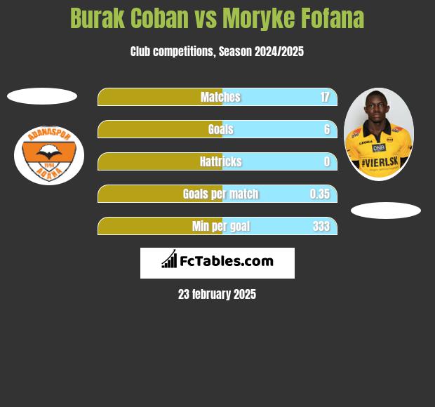 Burak Coban vs Moryke Fofana h2h player stats