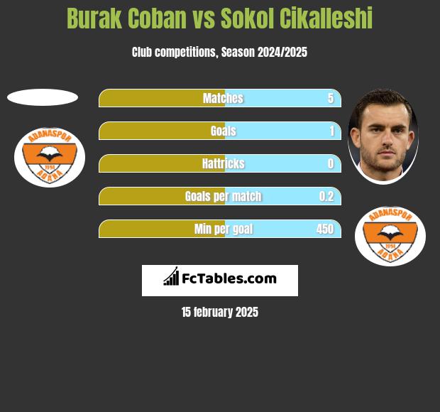 Burak Coban vs Sokol Cikalleshi h2h player stats