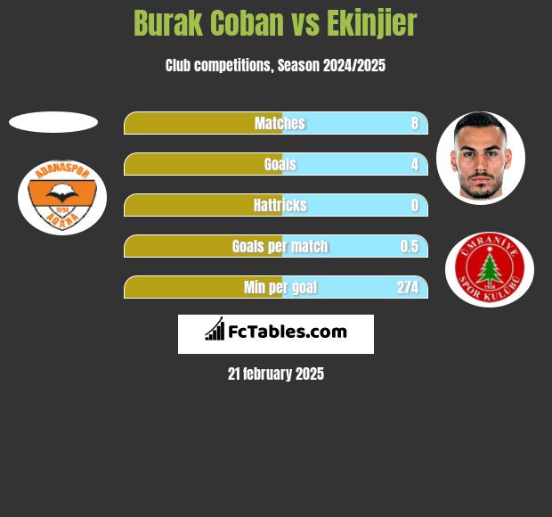 Burak Coban vs Ekinjier h2h player stats