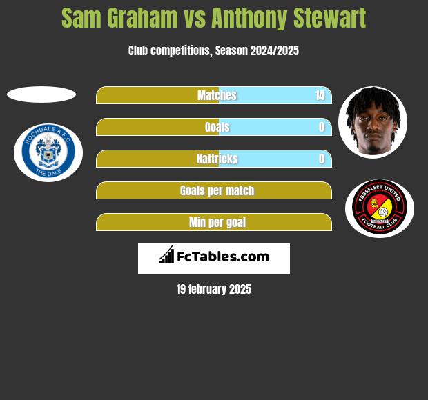 Sam Graham vs Anthony Stewart h2h player stats