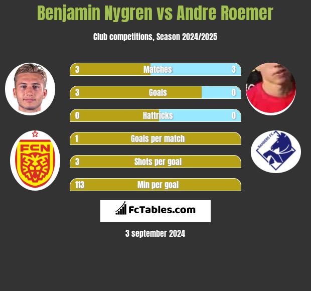 Benjamin Nygren vs Andre Roemer h2h player stats