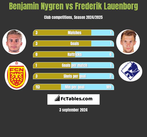 Benjamin Nygren vs Frederik Lauenborg h2h player stats