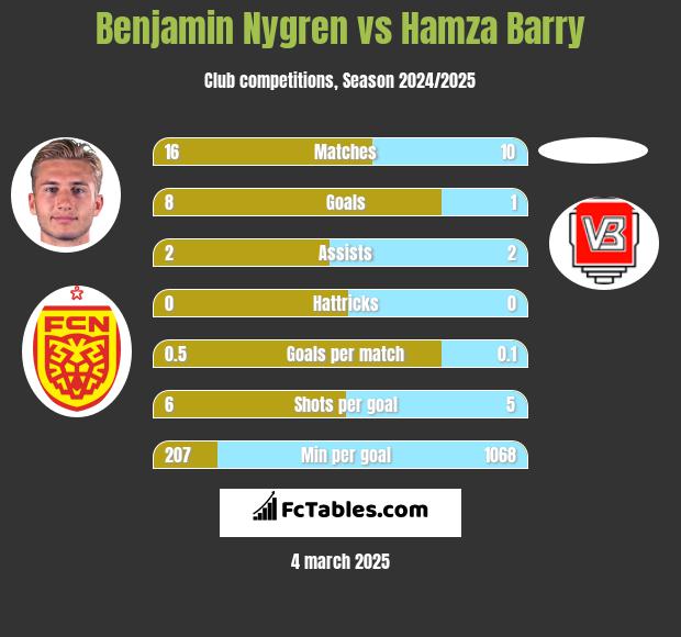 Benjamin Nygren vs Hamza Barry h2h player stats