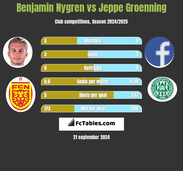 Benjamin Nygren vs Jeppe Groenning h2h player stats