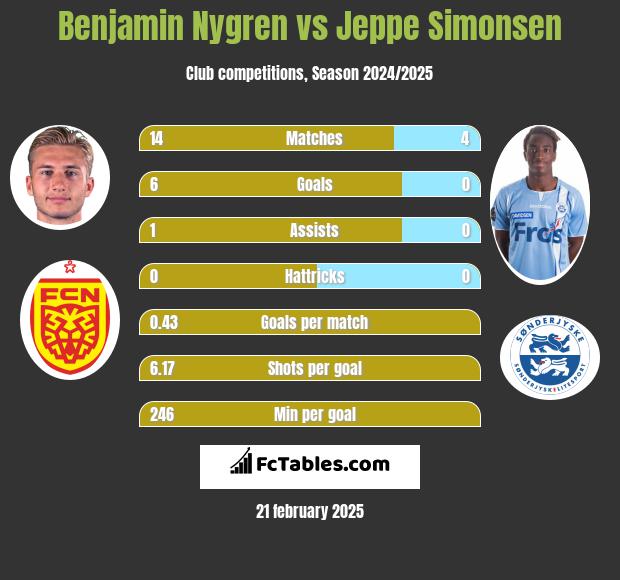 Benjamin Nygren vs Jeppe Simonsen h2h player stats