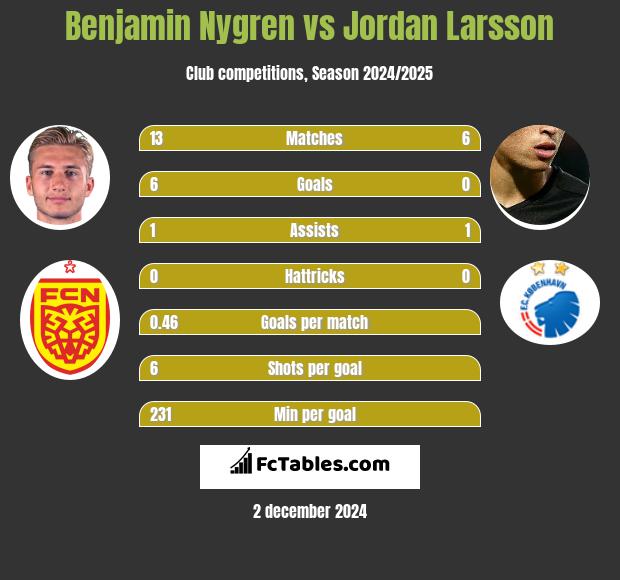 Benjamin Nygren vs Jordan Larsson h2h player stats