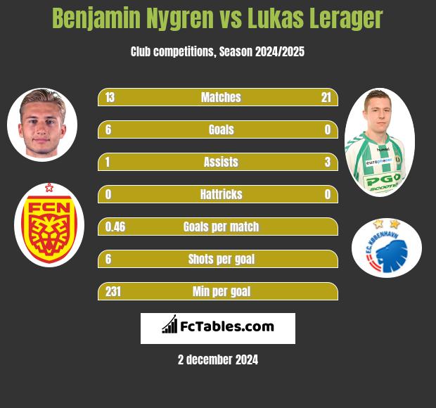 Benjamin Nygren vs Lukas Lerager h2h player stats