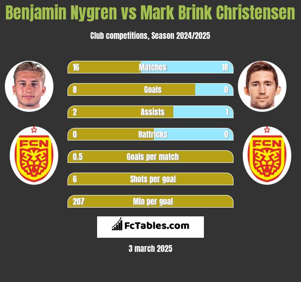 Benjamin Nygren vs Mark Brink Christensen h2h player stats