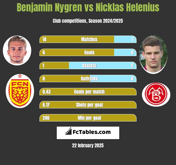 Benjamin Nygren vs Nicklas Helenius h2h player stats