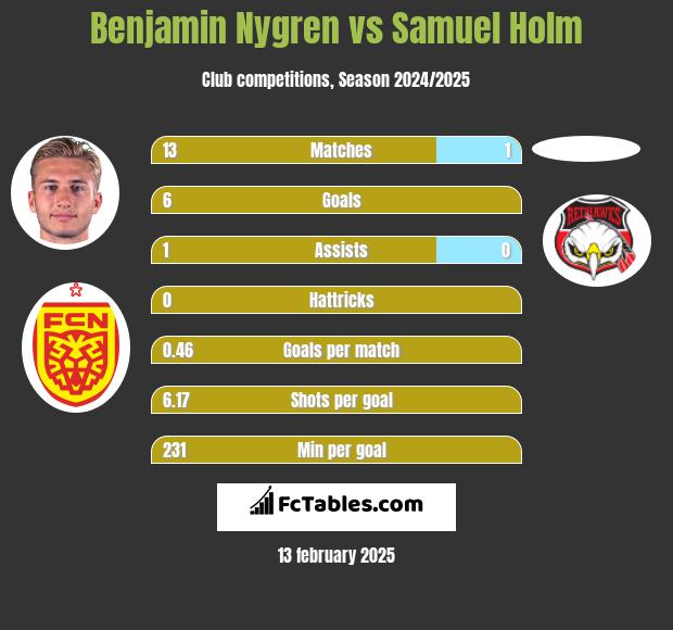 Benjamin Nygren vs Samuel Holm h2h player stats