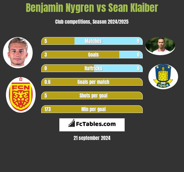 Benjamin Nygren vs Sean Klaiber h2h player stats