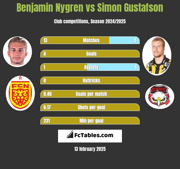 Benjamin Nygren vs Simon Gustafson h2h player stats