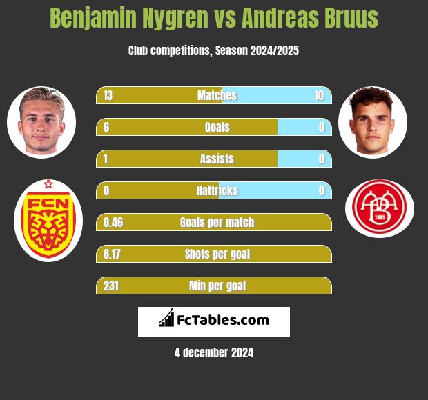 Benjamin Nygren vs Andreas Bruus h2h player stats