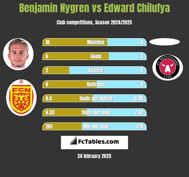 Benjamin Nygren vs Edward Chilufya h2h player stats