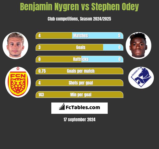 Benjamin Nygren vs Stephen Odey h2h player stats