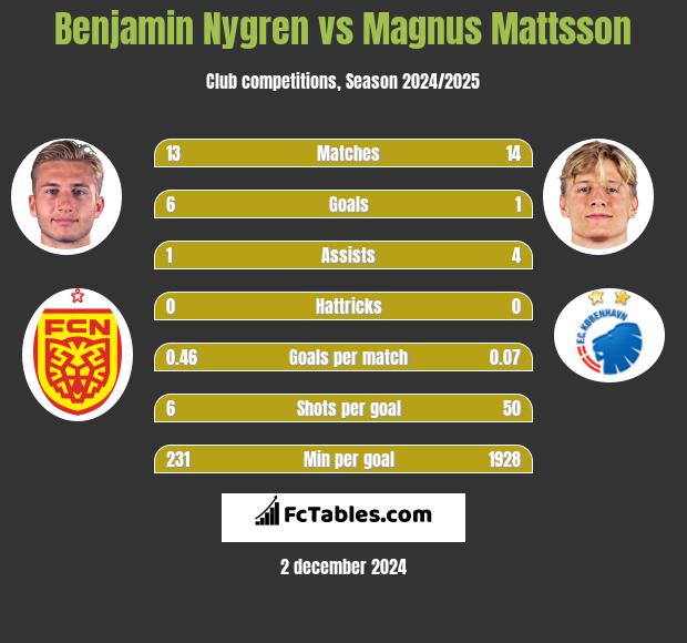 Benjamin Nygren vs Magnus Mattsson h2h player stats