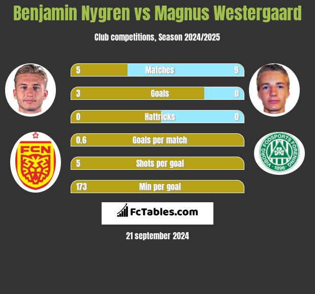 Benjamin Nygren vs Magnus Westergaard h2h player stats