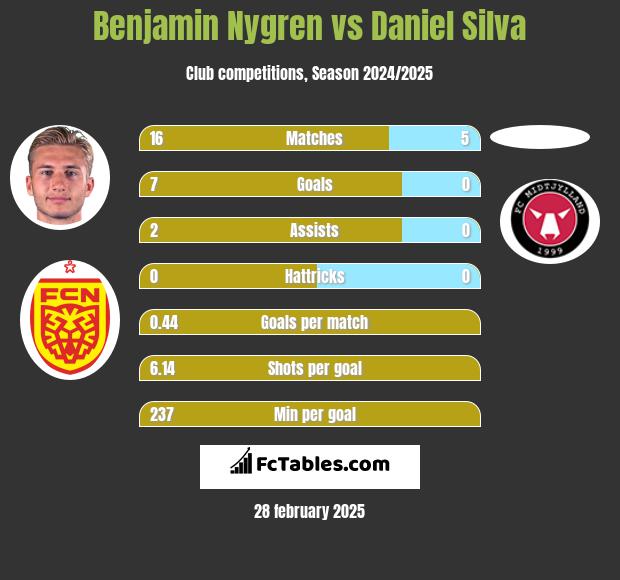 Benjamin Nygren vs Daniel Silva h2h player stats