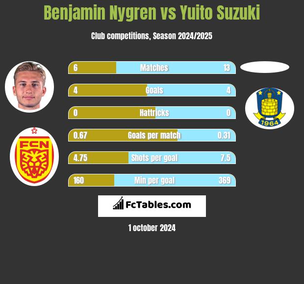 Benjamin Nygren vs Yuito Suzuki h2h player stats