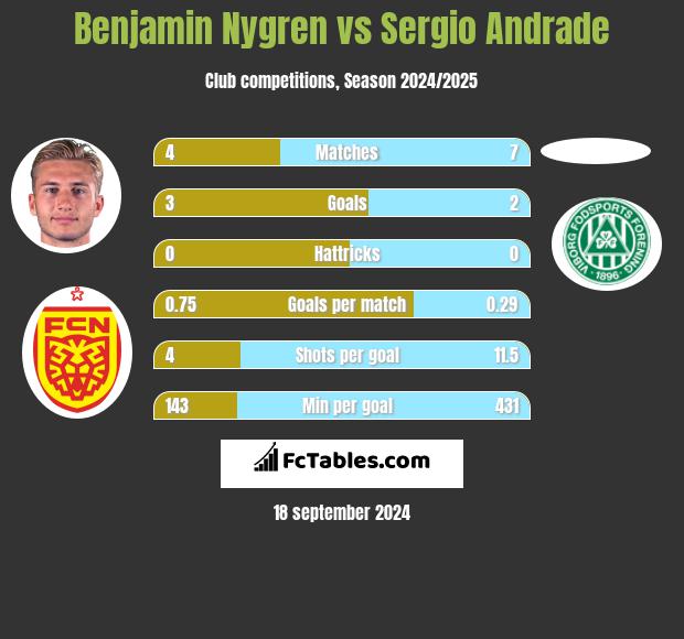 Benjamin Nygren vs Sergio Andrade h2h player stats