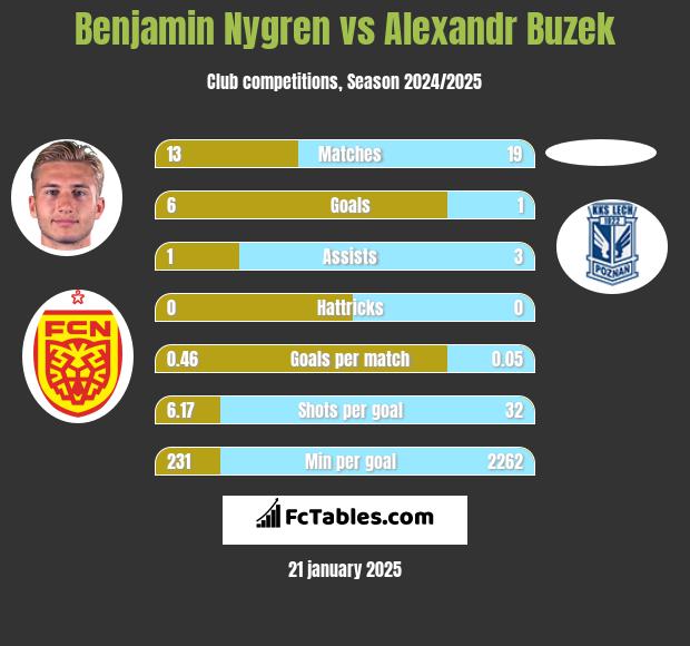 Benjamin Nygren vs Alexandr Buzek h2h player stats