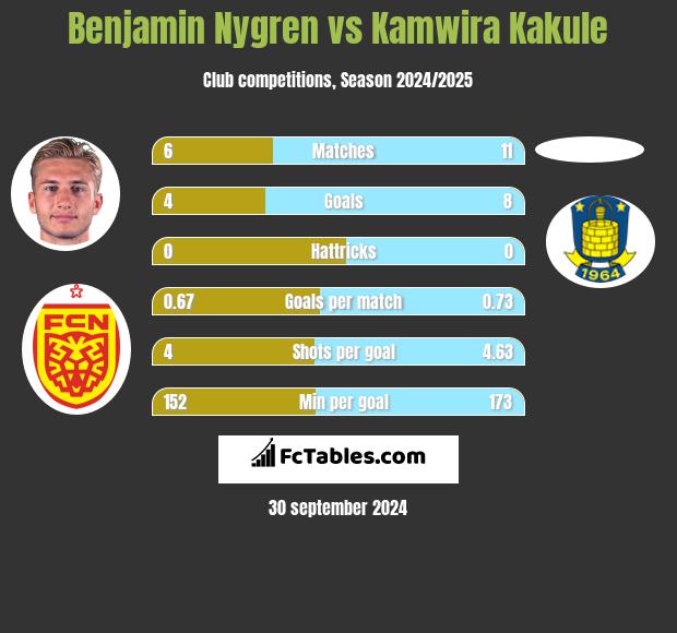 Benjamin Nygren vs Kamwira Kakule h2h player stats