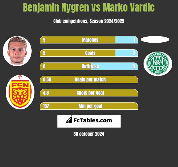 Benjamin Nygren vs Marko Vardic h2h player stats