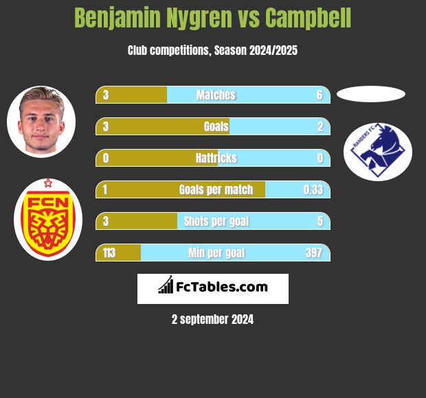 Benjamin Nygren vs Campbell h2h player stats