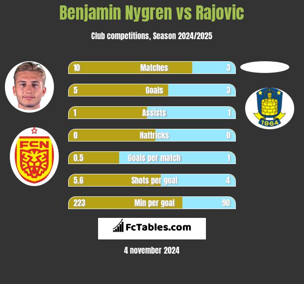 Benjamin Nygren vs Rajovic h2h player stats