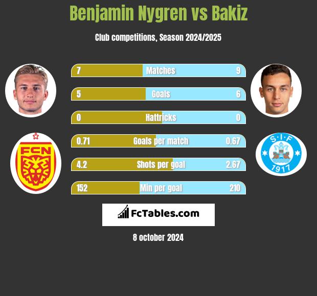 Benjamin Nygren vs Bakiz h2h player stats