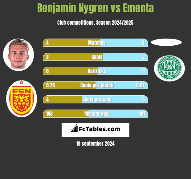 Benjamin Nygren vs Ementa h2h player stats