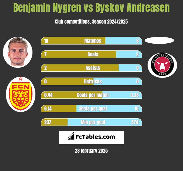 Benjamin Nygren vs Byskov Andreasen h2h player stats