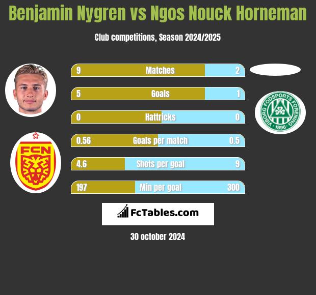 Benjamin Nygren vs Ngos Nouck Horneman h2h player stats