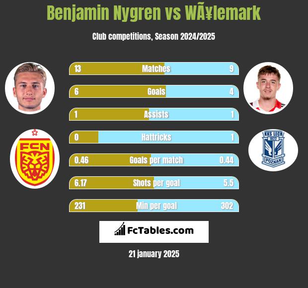 Benjamin Nygren vs WÃ¥lemark h2h player stats