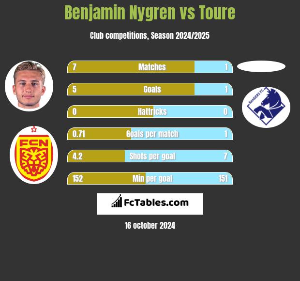 Benjamin Nygren vs Toure h2h player stats