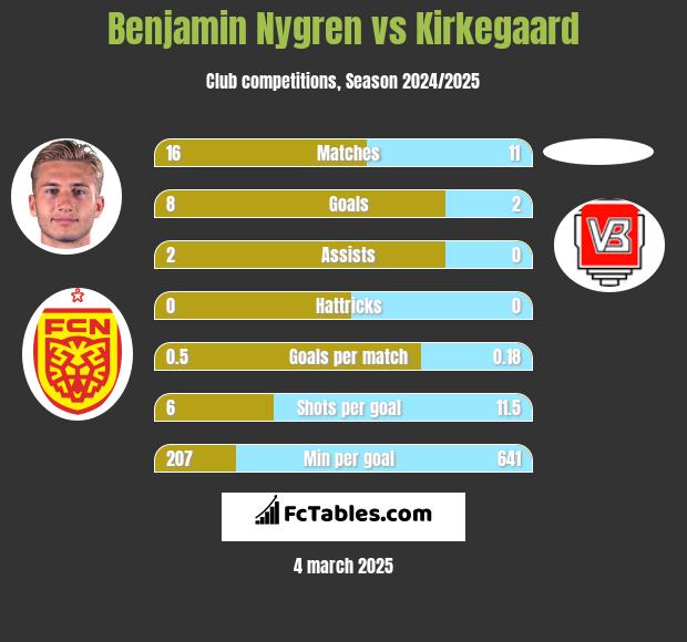 Benjamin Nygren vs Kirkegaard h2h player stats