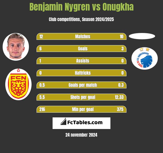 Benjamin Nygren vs Onugkha h2h player stats