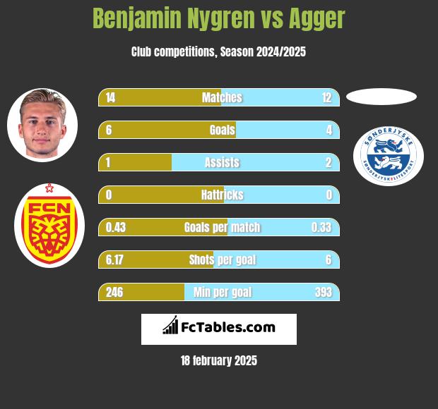 Benjamin Nygren vs Agger h2h player stats