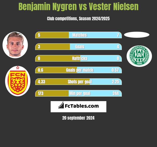 Benjamin Nygren vs Vester Nielsen h2h player stats