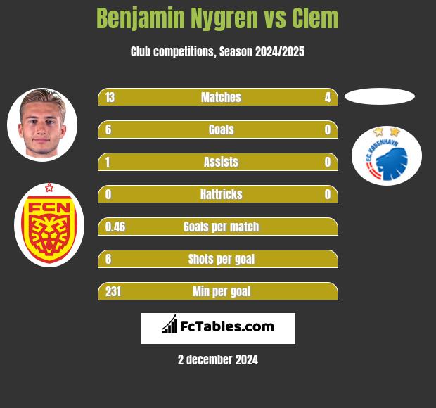 Benjamin Nygren vs Clem h2h player stats