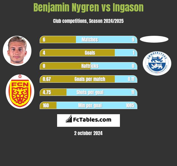 Benjamin Nygren vs Ingason h2h player stats