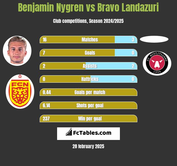 Benjamin Nygren vs Bravo Landazuri h2h player stats