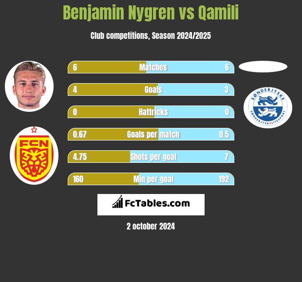 Benjamin Nygren vs Qamili h2h player stats