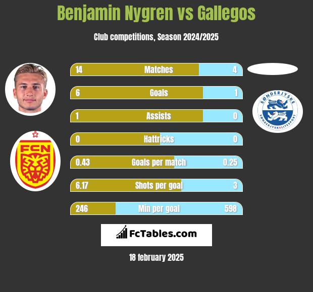 Benjamin Nygren vs Gallegos h2h player stats