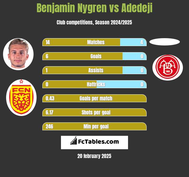 Benjamin Nygren vs Adedeji h2h player stats