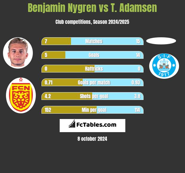 Benjamin Nygren vs T. Adamsen h2h player stats