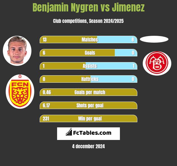 Benjamin Nygren vs Jimenez h2h player stats