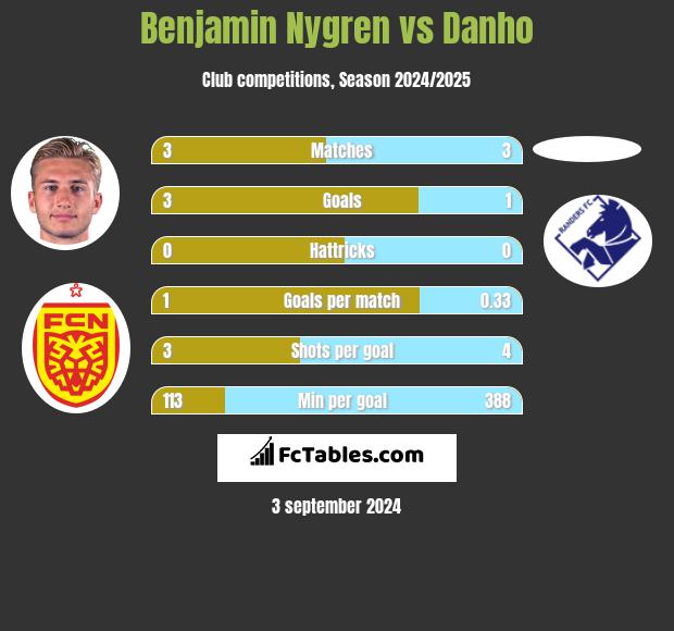 Benjamin Nygren vs Danho h2h player stats